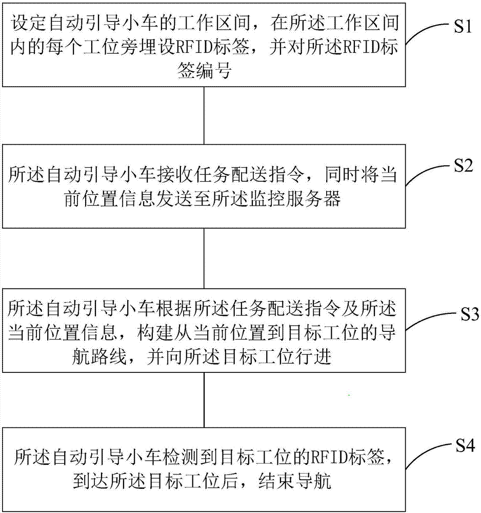 Automated guided vehicle positioning navigation system and navigation method