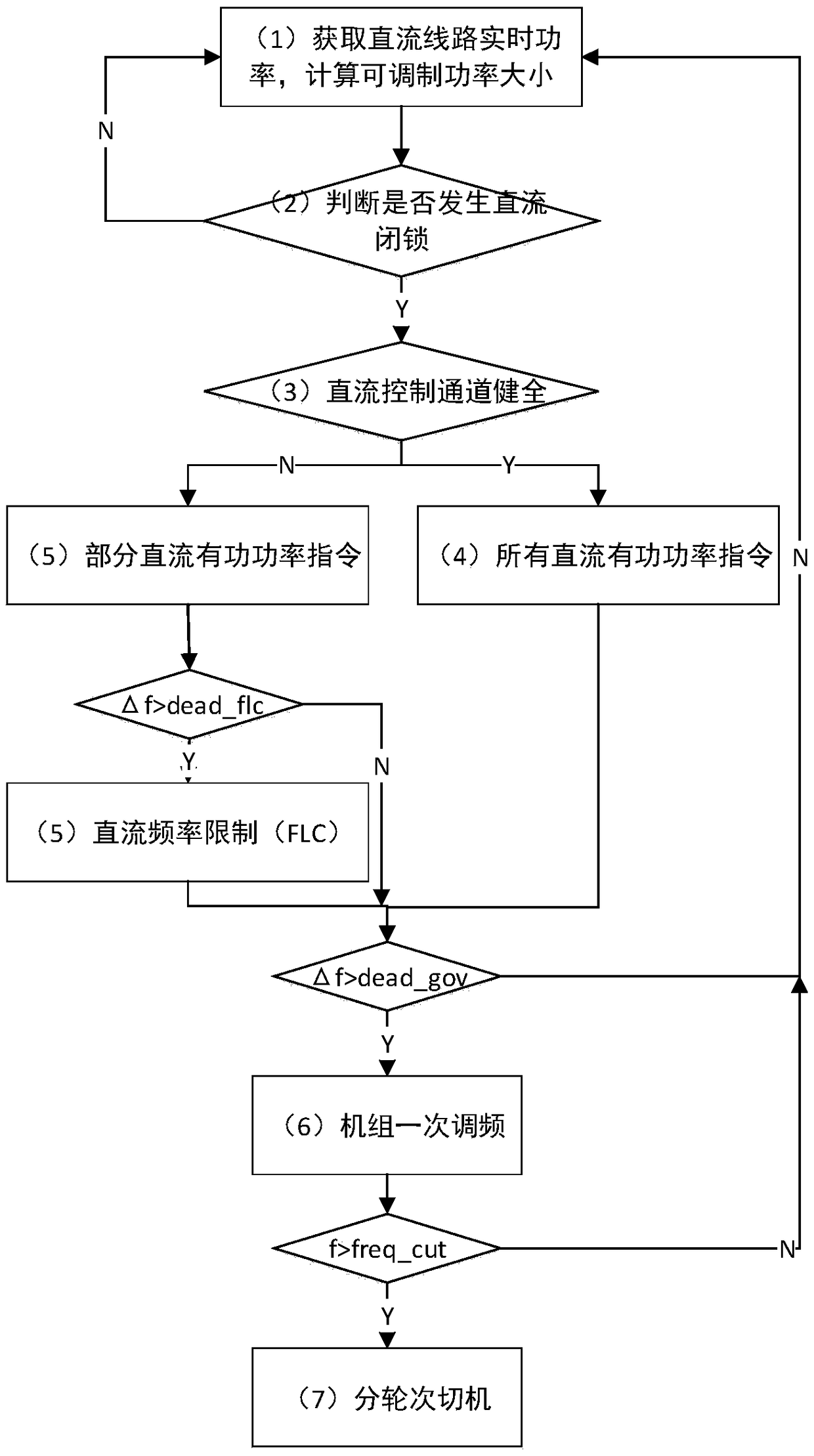 A Frequency Coordinated Control Method for Multiple DC Lines Sending Islands