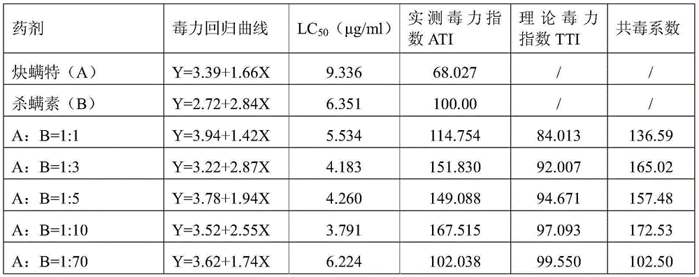 Synergistic insecticidal composition containing propargite and tetranactin, and application thereof