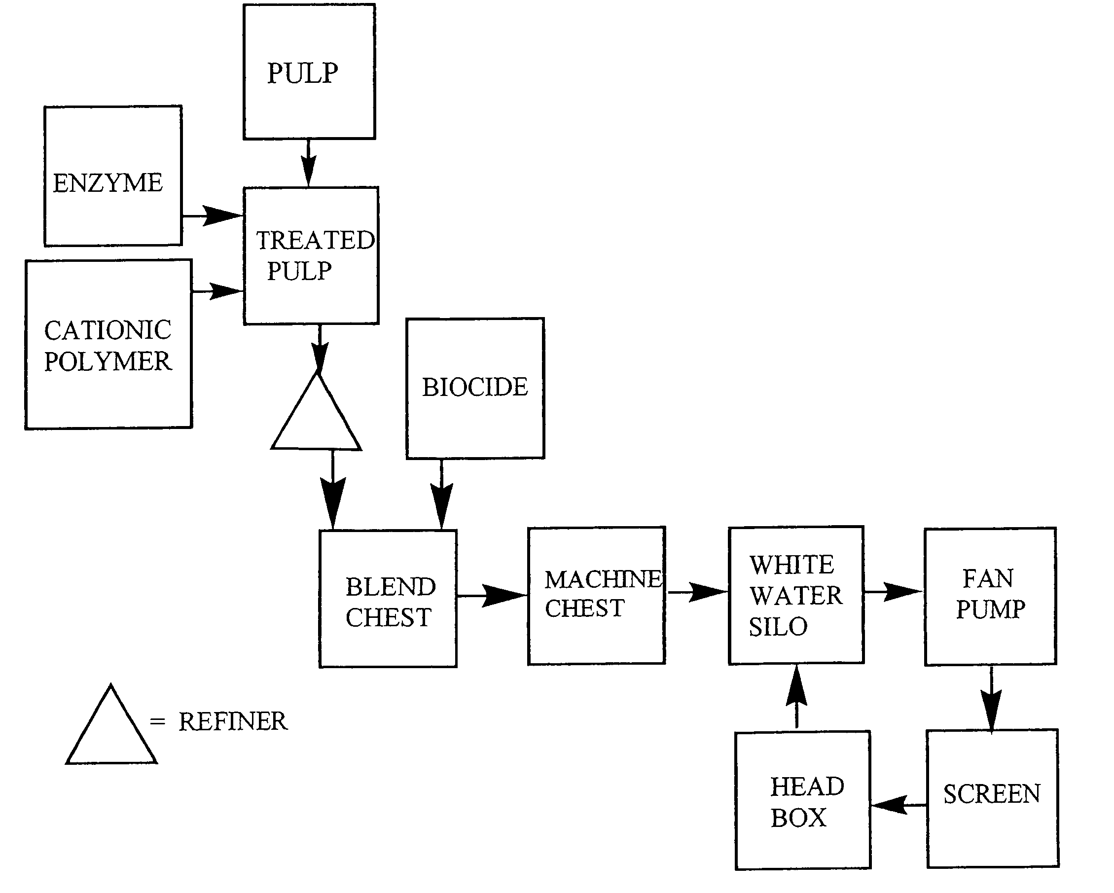 Paper making processes using enzyme and polymer combinations