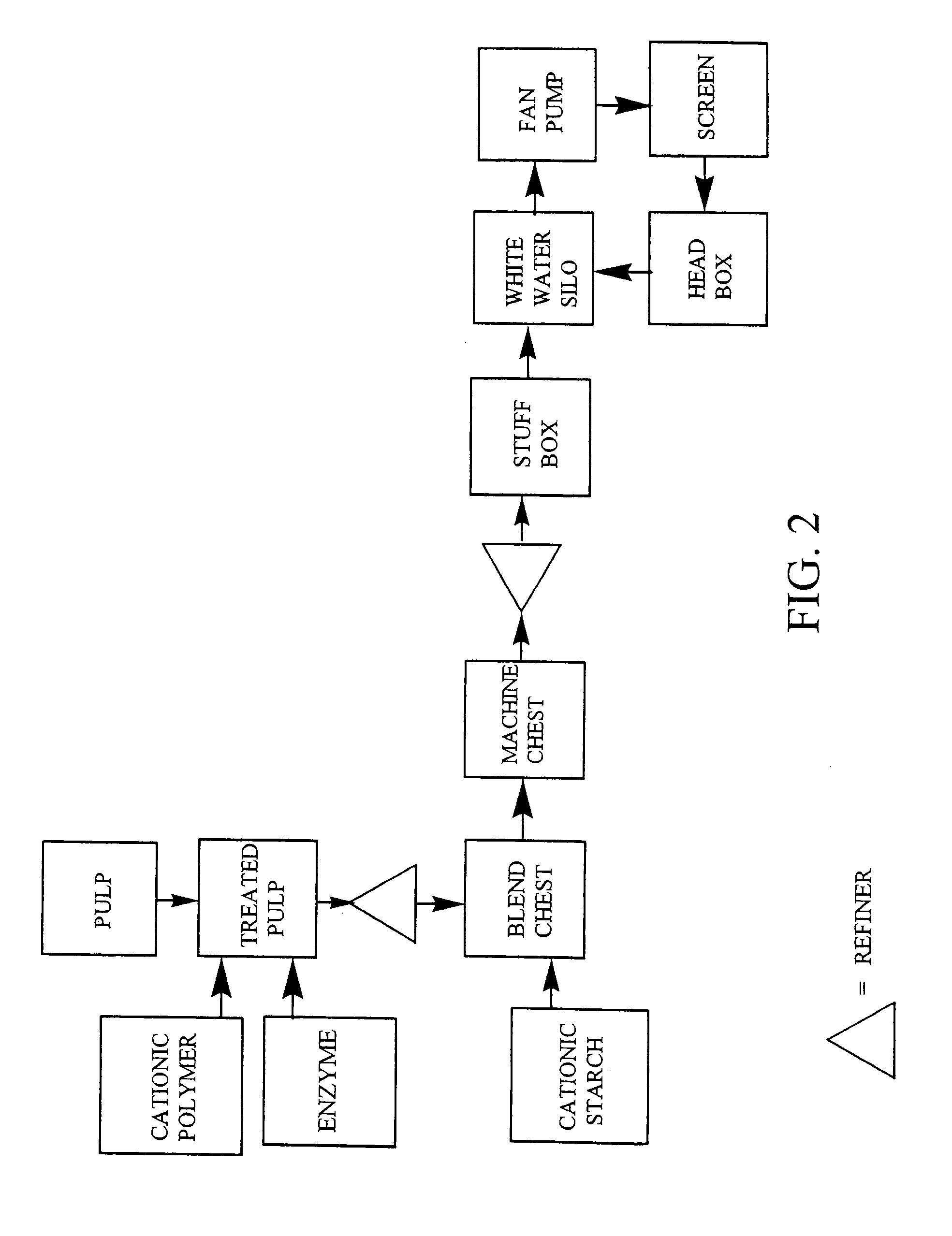 Paper making processes using enzyme and polymer combinations