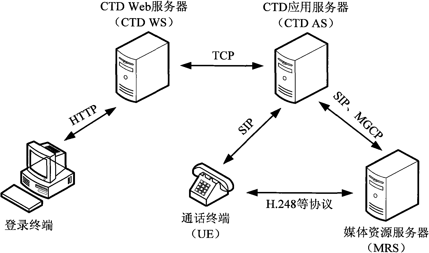 Method and system for realizing call transfer in click-to-dial (CTD) service