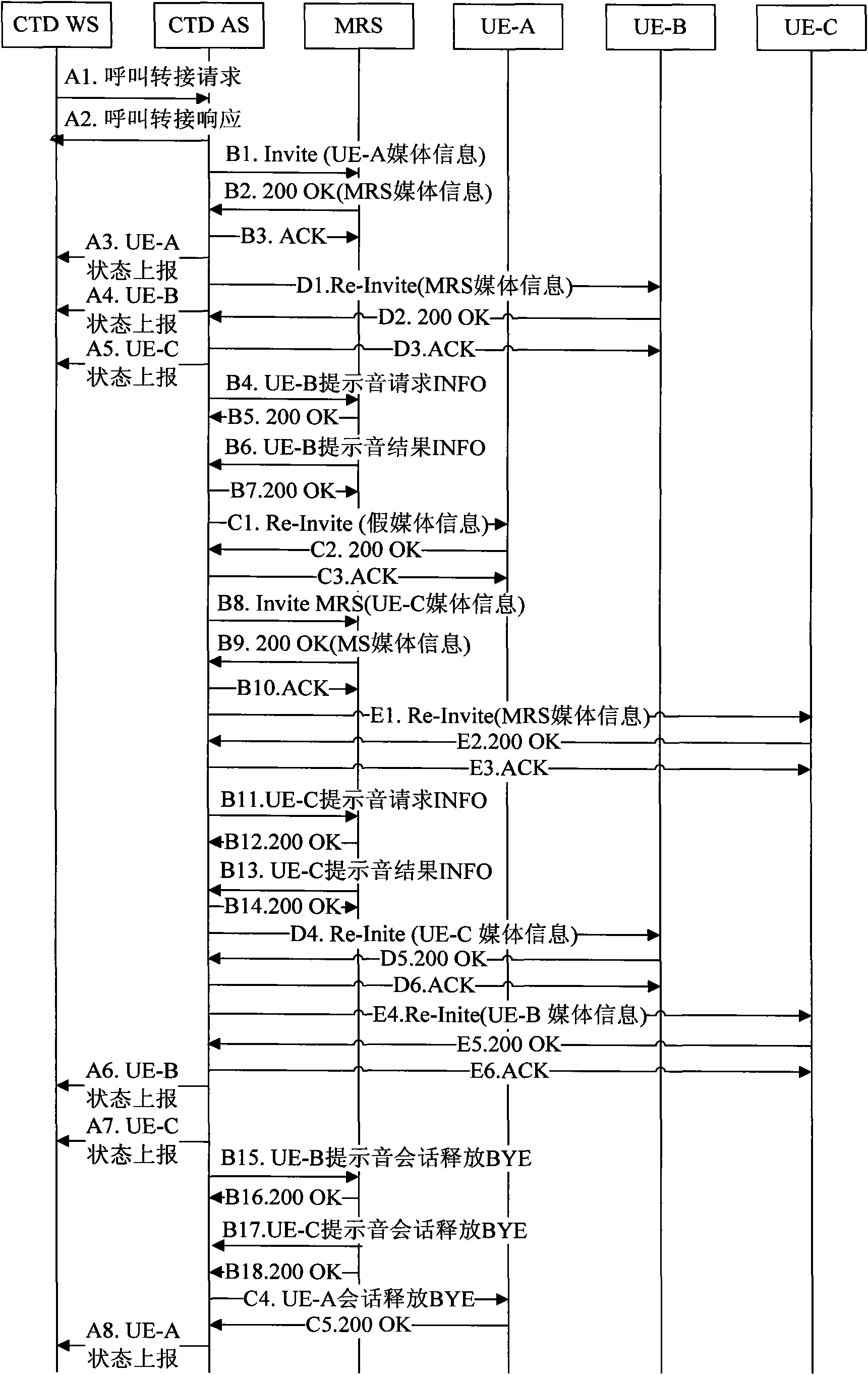 Method and system for realizing call transfer in click-to-dial (CTD) service