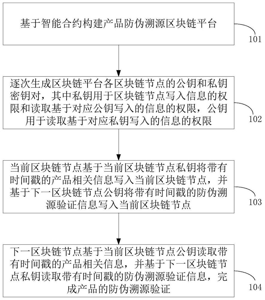 Block chain-based anti-counterfeiting traceability method and system