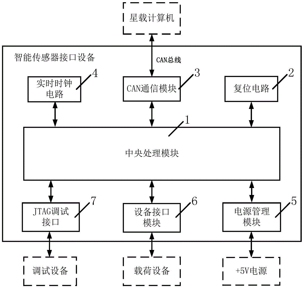 A spaceborne intelligent sensor interface device and communication method thereof