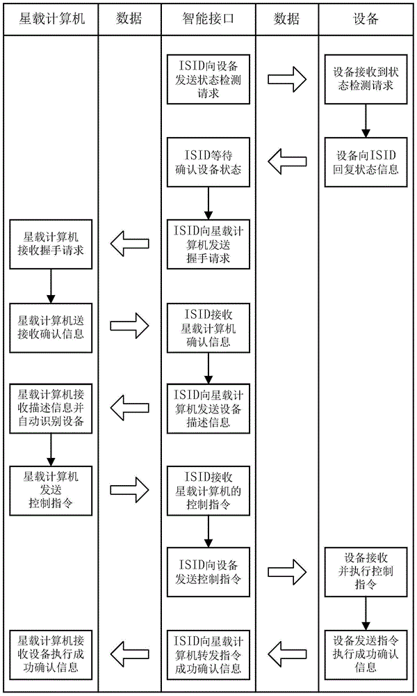 A spaceborne intelligent sensor interface device and communication method thereof