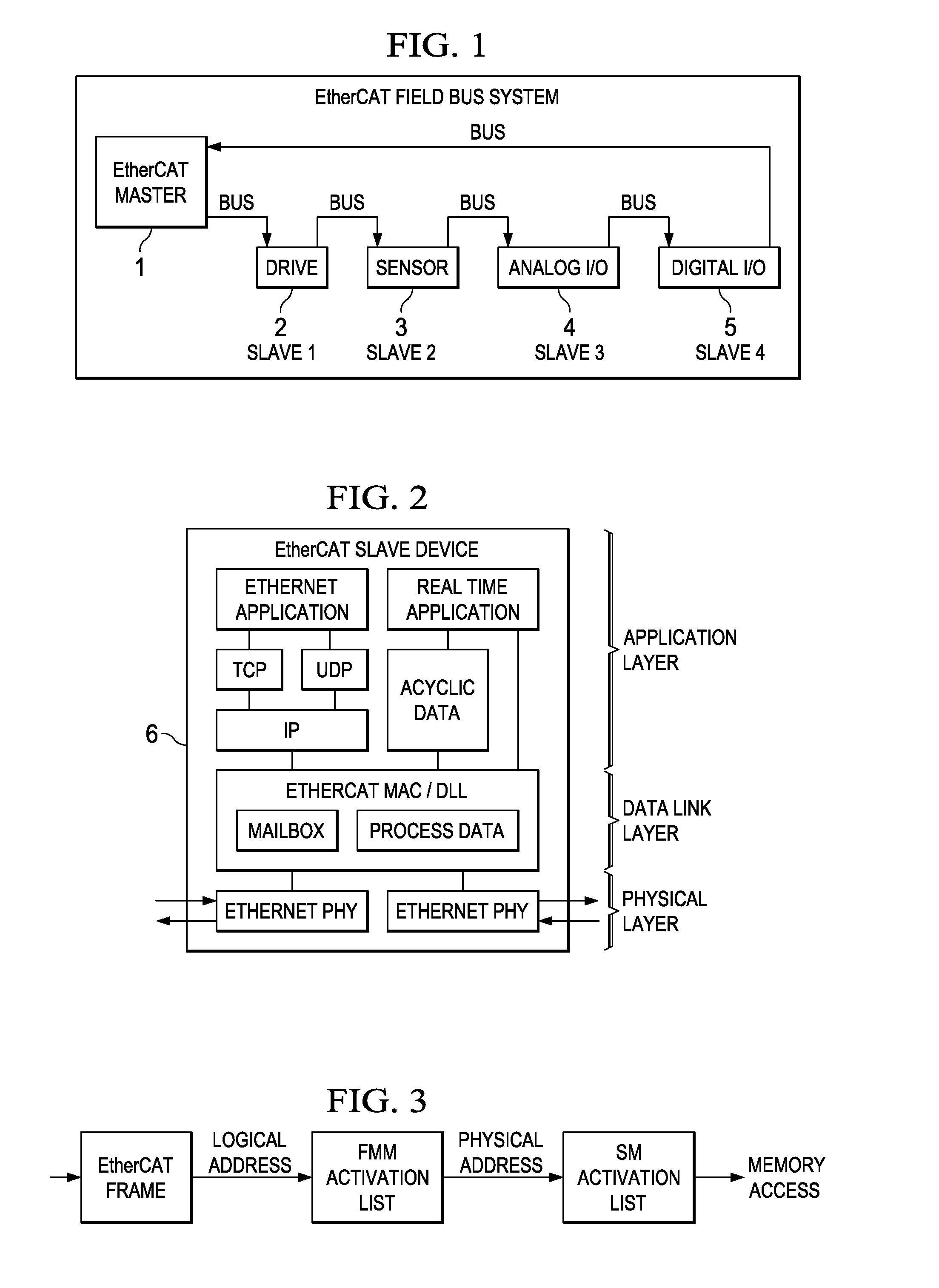 Generation of Activation List for Memory Translation and Memory Access Protection in Industrial Ethernet Standard