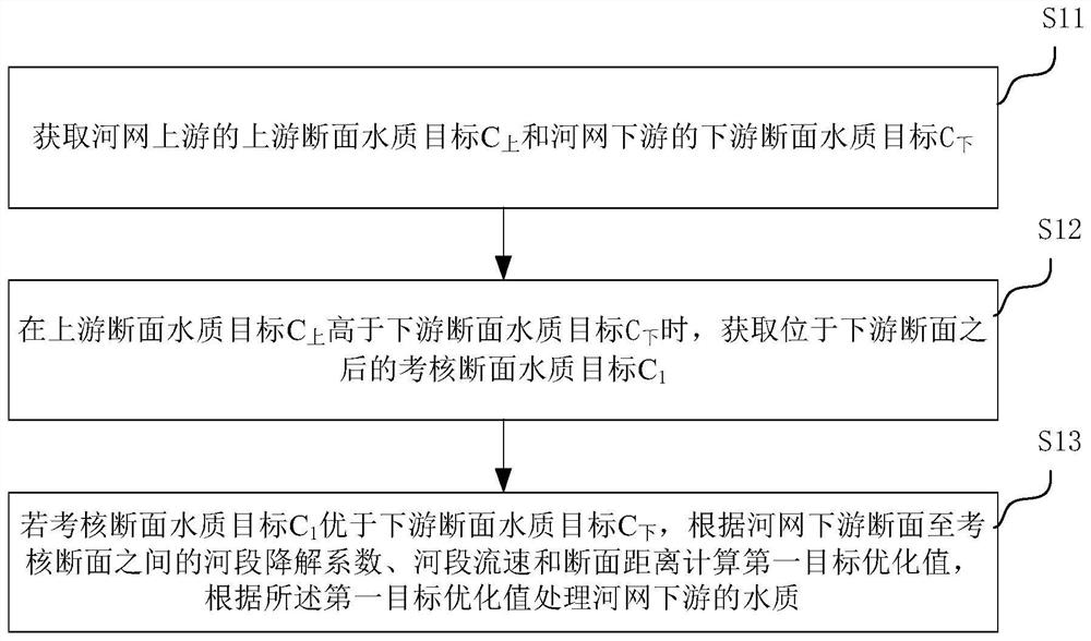 Water quality treatment method based on river network upstream and downstream assessment section water quality target difference