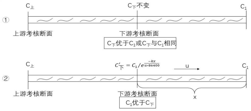 Water quality treatment method based on river network upstream and downstream assessment section water quality target difference