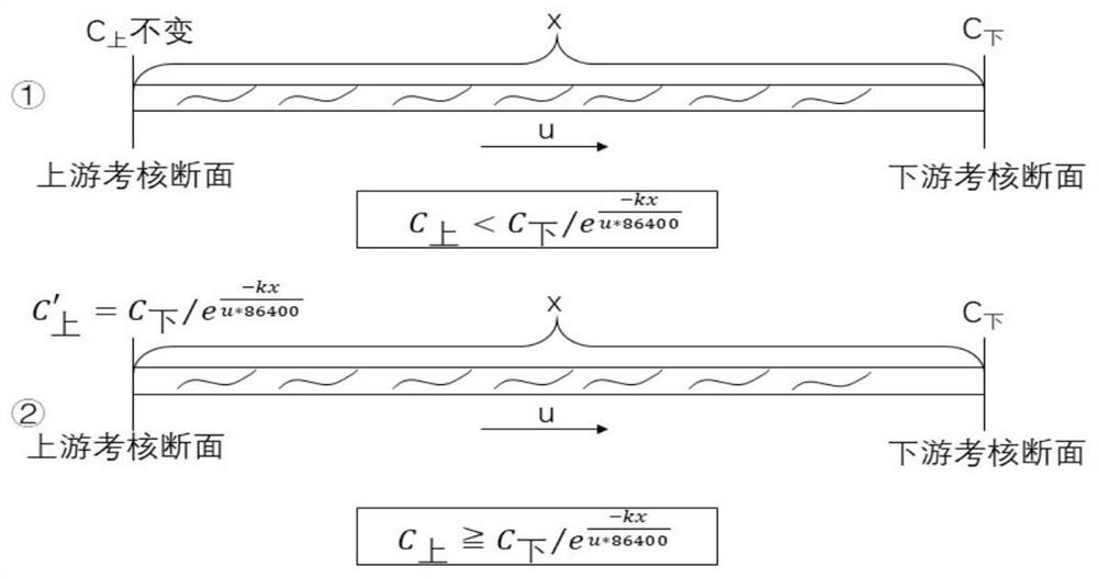 Water quality treatment method based on river network upstream and downstream assessment section water quality target difference