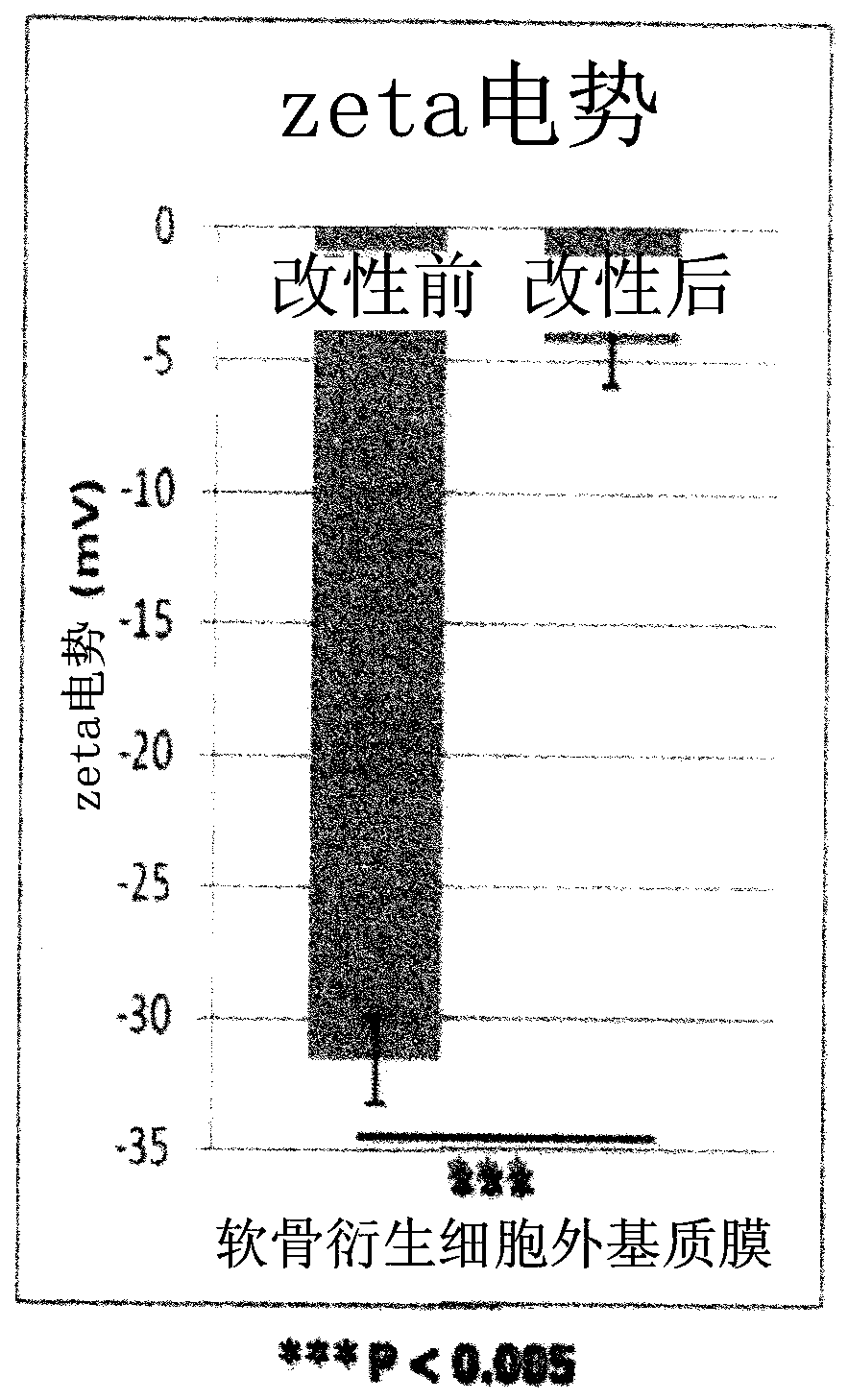 Use of composition comprising surface-modified chondrocyte-derived extracellular matrix membrane as an active ingredient for preventing adhesion