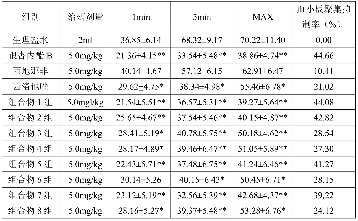 A kind of pharmaceutical composition containing ginkgolide B and phosphodiesterase inhibitor and its preparation method and application