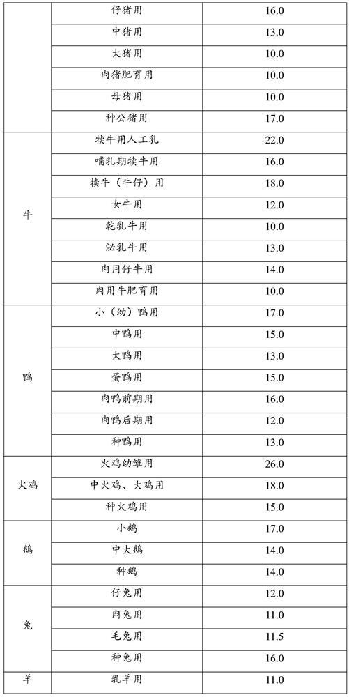 Low-protein daily ration feed containing alanine as well as preparation method and application of low-protein daily ration feed