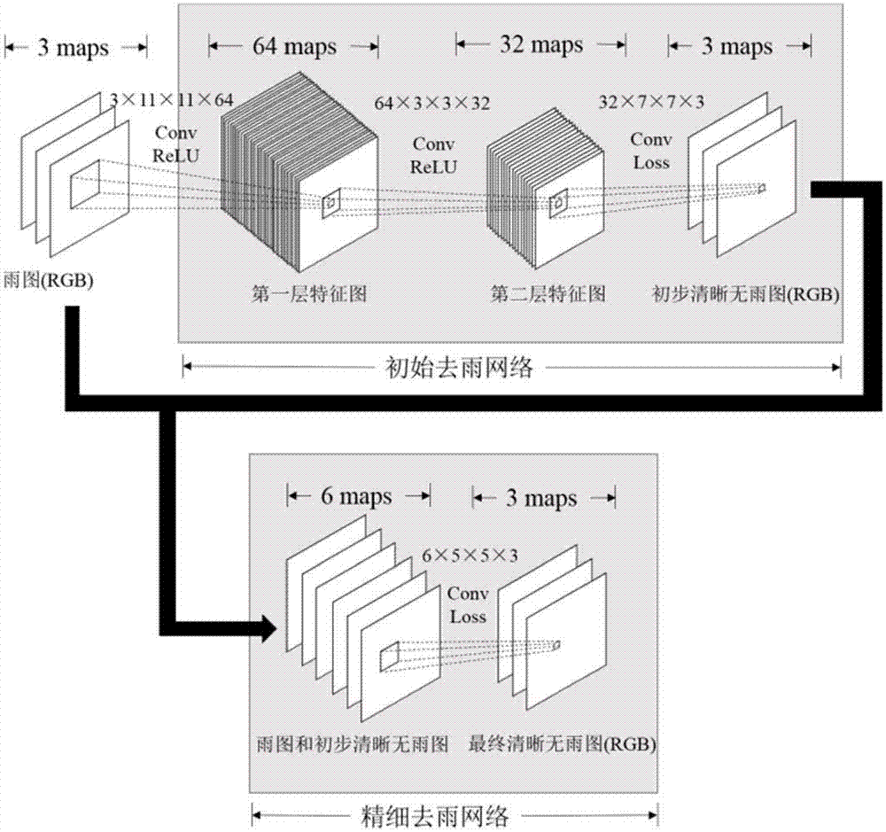 Single image fine rain removal method based on depth convolutional neural network