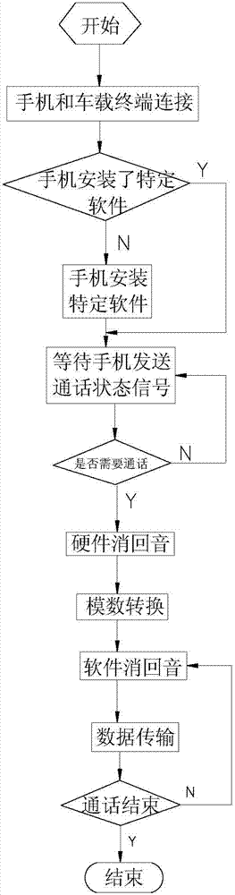 Vehicle-mounted terminal and smart phone interconnection and interaction virtual Bluetooth system