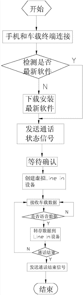Vehicle-mounted terminal and smart phone interconnection and interaction virtual Bluetooth system
