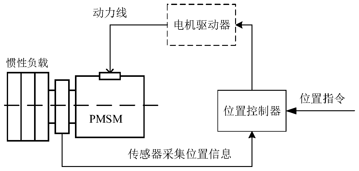 Self-adjusting control method for motor servo system considering input limitation