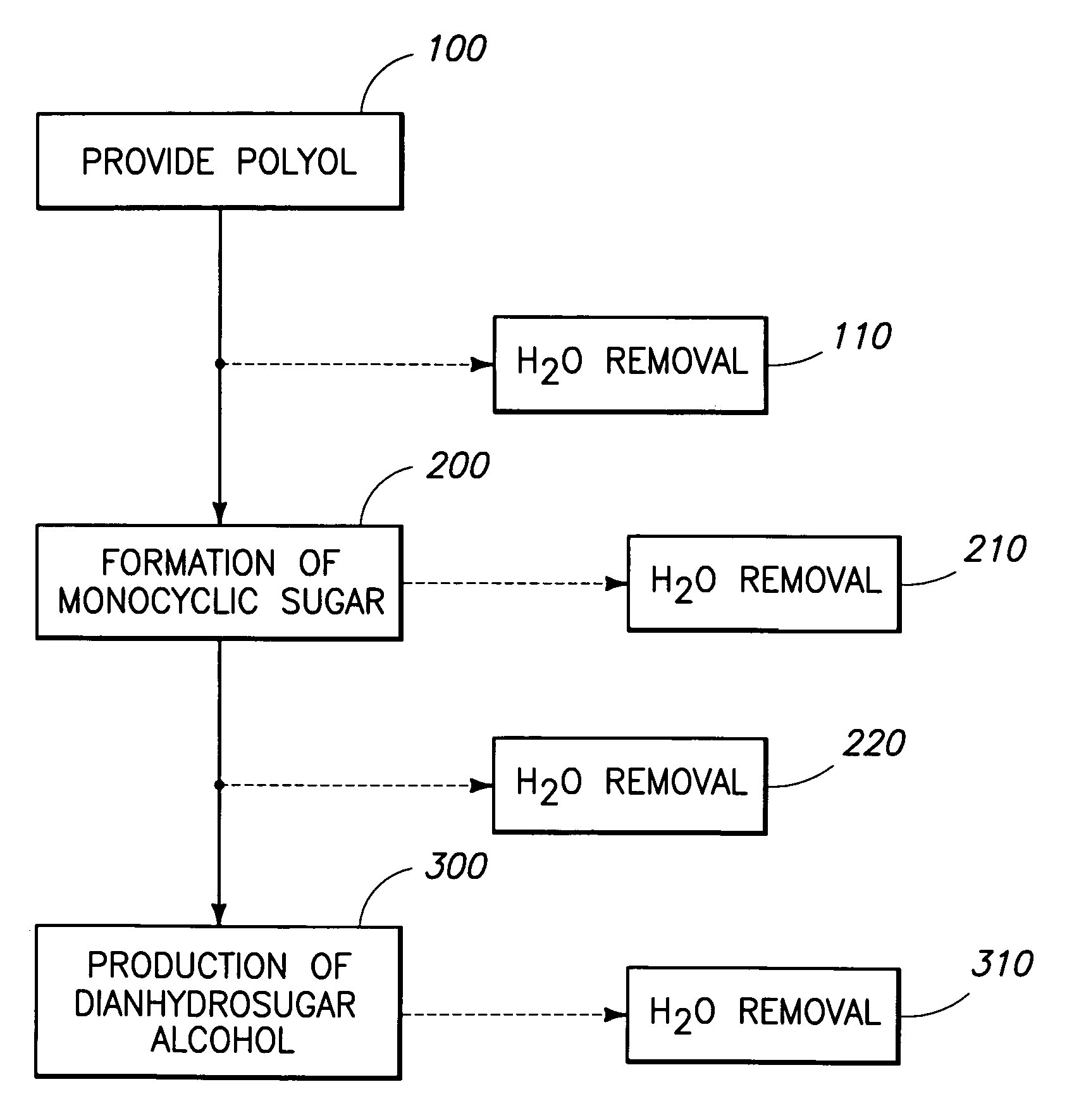 Method of forming a dianhydrosugar alcohol