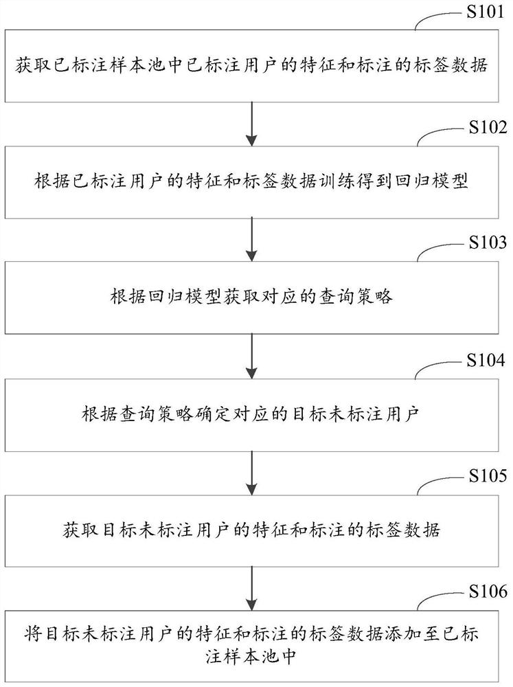 Regression model training method and device, electronic equipment and storage medium