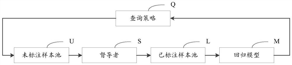 Regression model training method and device, electronic equipment and storage medium