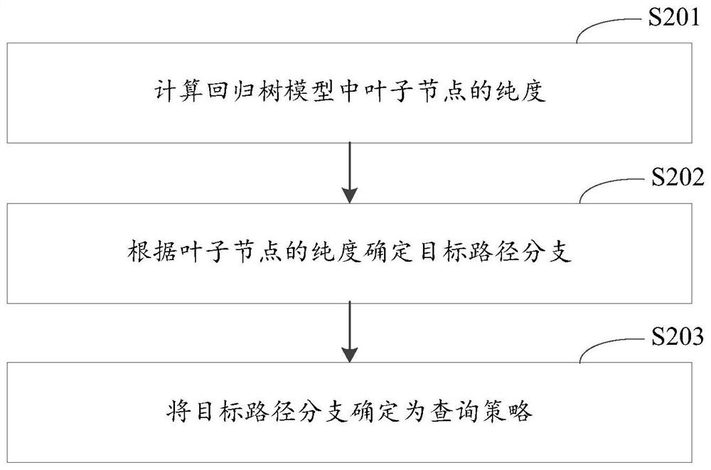 Regression model training method and device, electronic equipment and storage medium