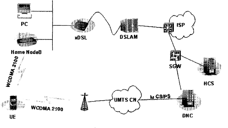 Method for server automatic discovery configuring by house base station