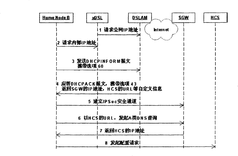 Method for server automatic discovery configuring by house base station