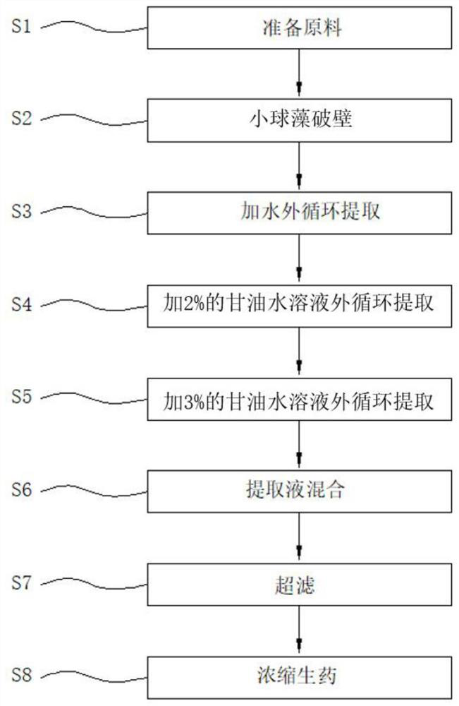 Tianshan chlorella and Multi-stage cyclic extraction equipment and preparation method of chlorella deep purification factors