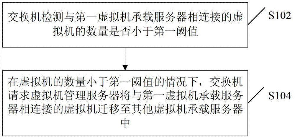 Method, device and system for migration of virtual machines