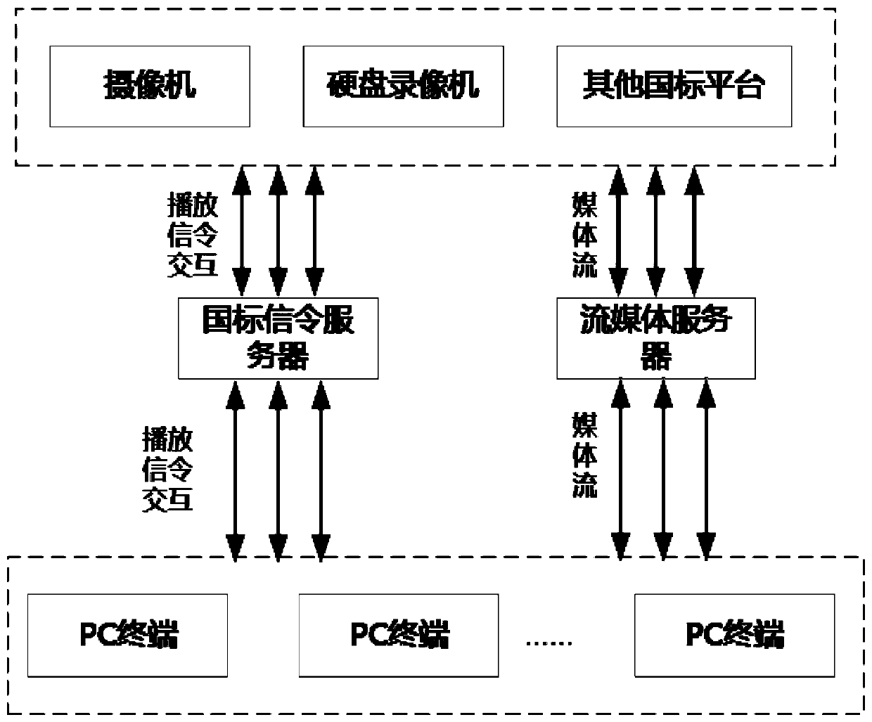 A method for converging and forwarding gb28181 media streams