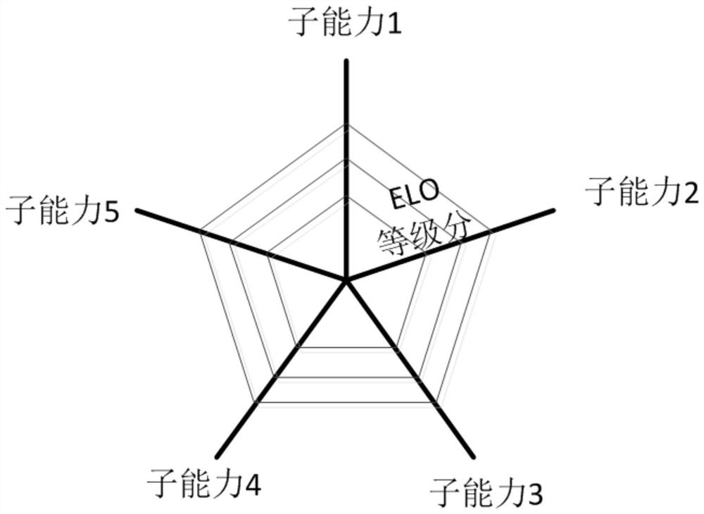 Radar comprehensive admission ability evaluation method based on ELO grade score