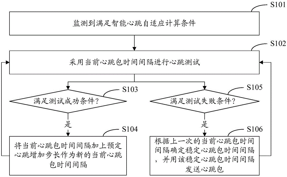 Intelligent heartbeat keep-alive method and intelligent heartbeat keep-alive system