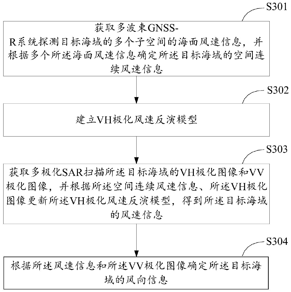 Multi-beam GNSS-R system, sea surface wind field inversion method and prediction method