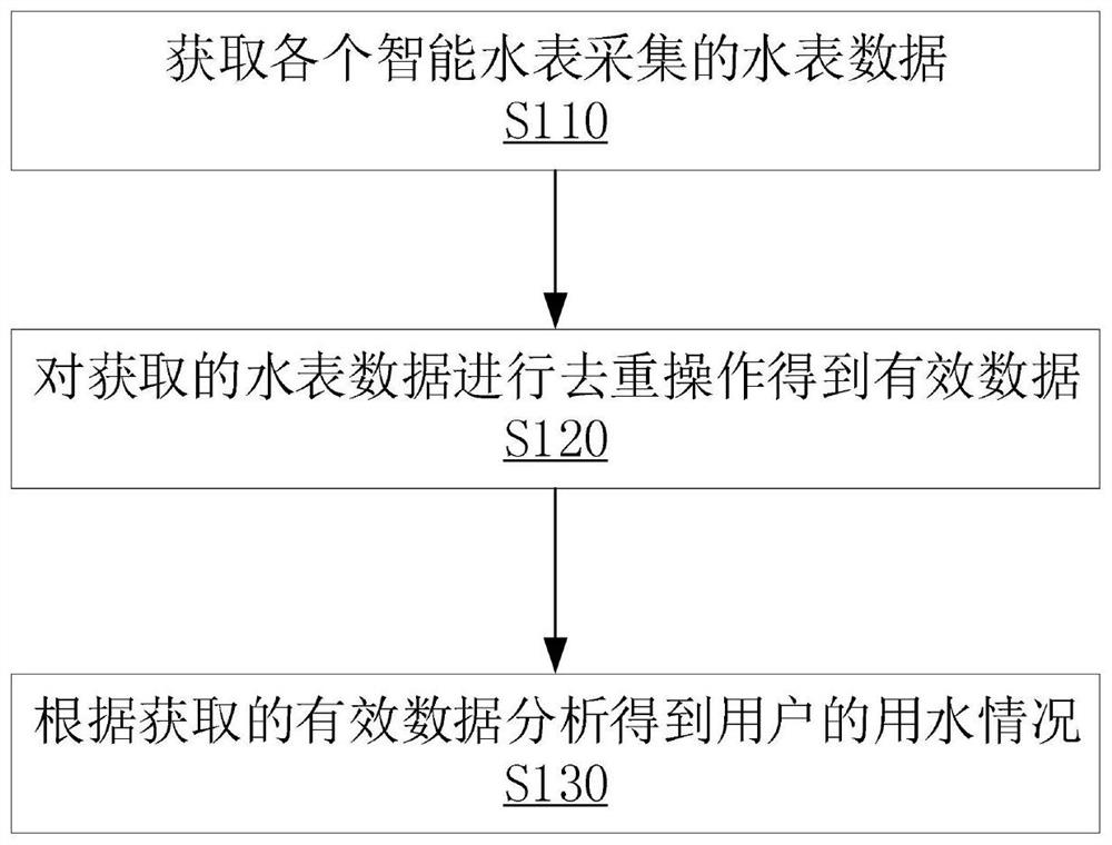 Water consumption analysis method combined with real-time meter reading big data and storage medium