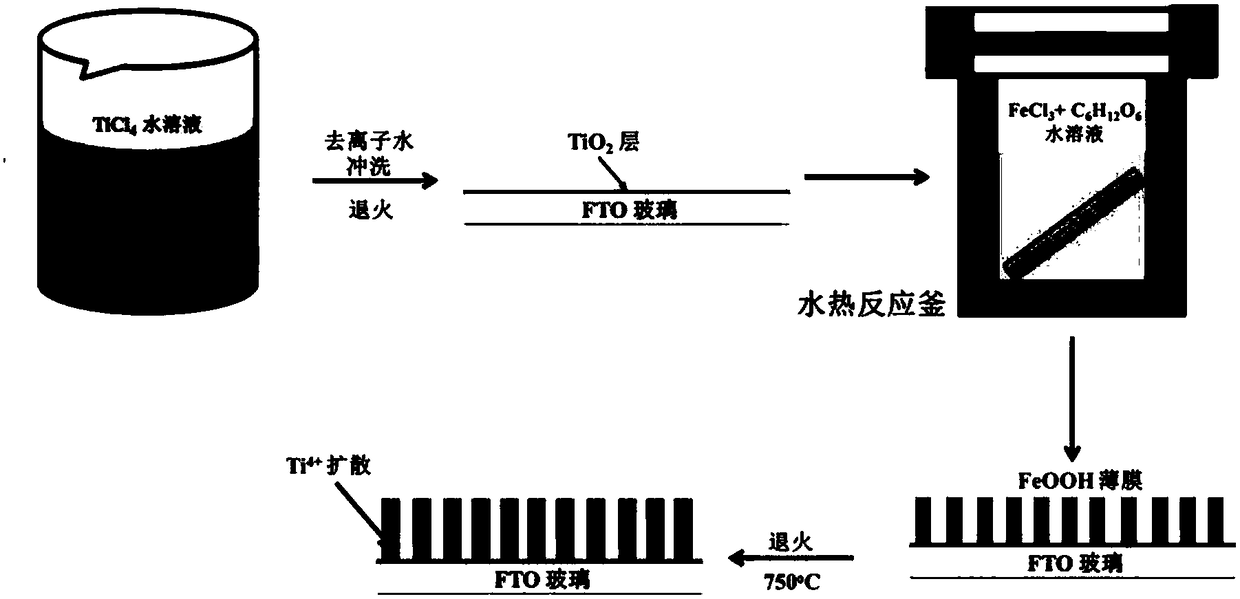 Preparation and Surface Modification of Ferric Titanate/Fe2O3 Composite Photoelectrode