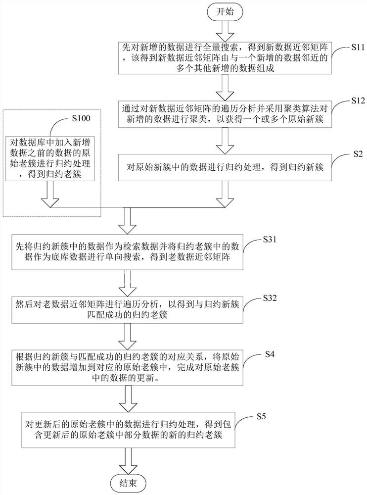 Data incremental clustering method, system and device based on reduction, and medium