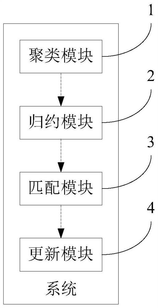 Data incremental clustering method, system and device based on reduction, and medium