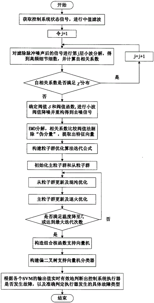 Control system performer fault diagnosis method based on particle swarms and support vector machine