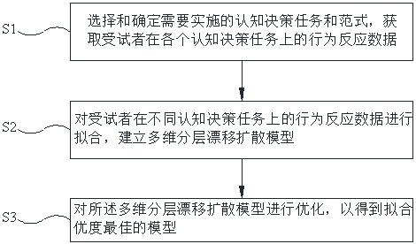 Cognitive decision-making evaluation method and system based on multi-dimensional layered drift-diffusion model