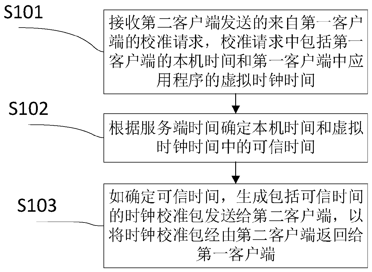 A clock calibration method, device and system