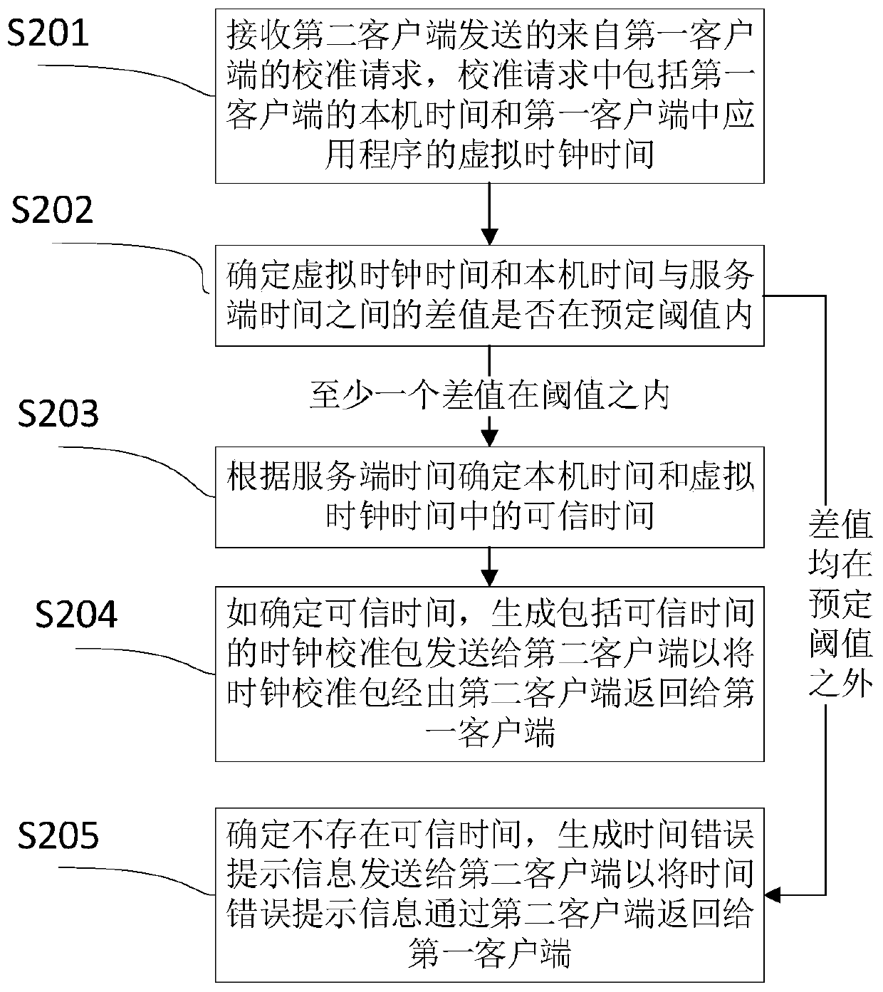 A clock calibration method, device and system