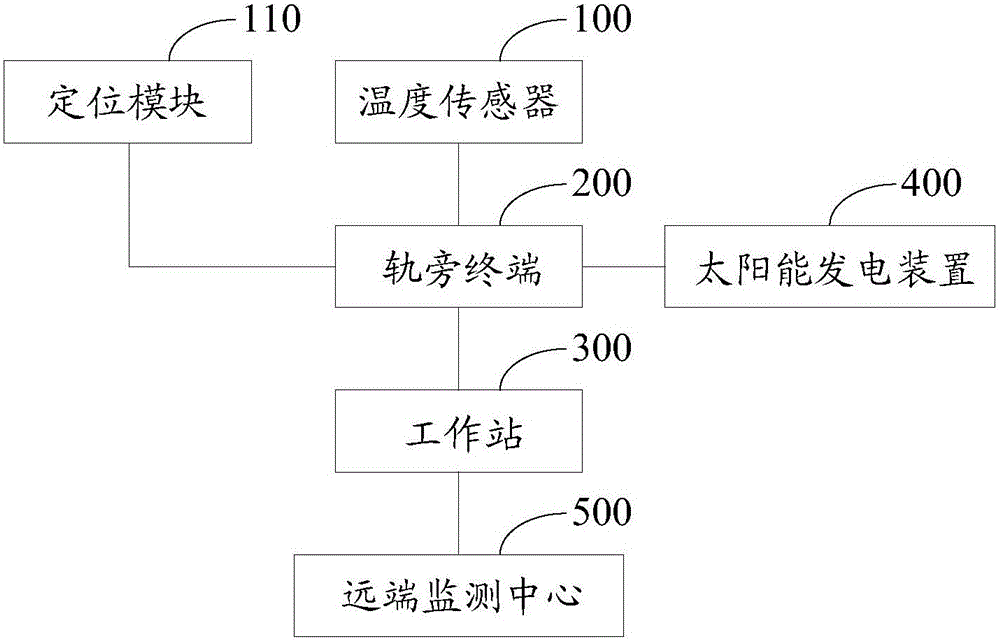 Track temperature monitoring system