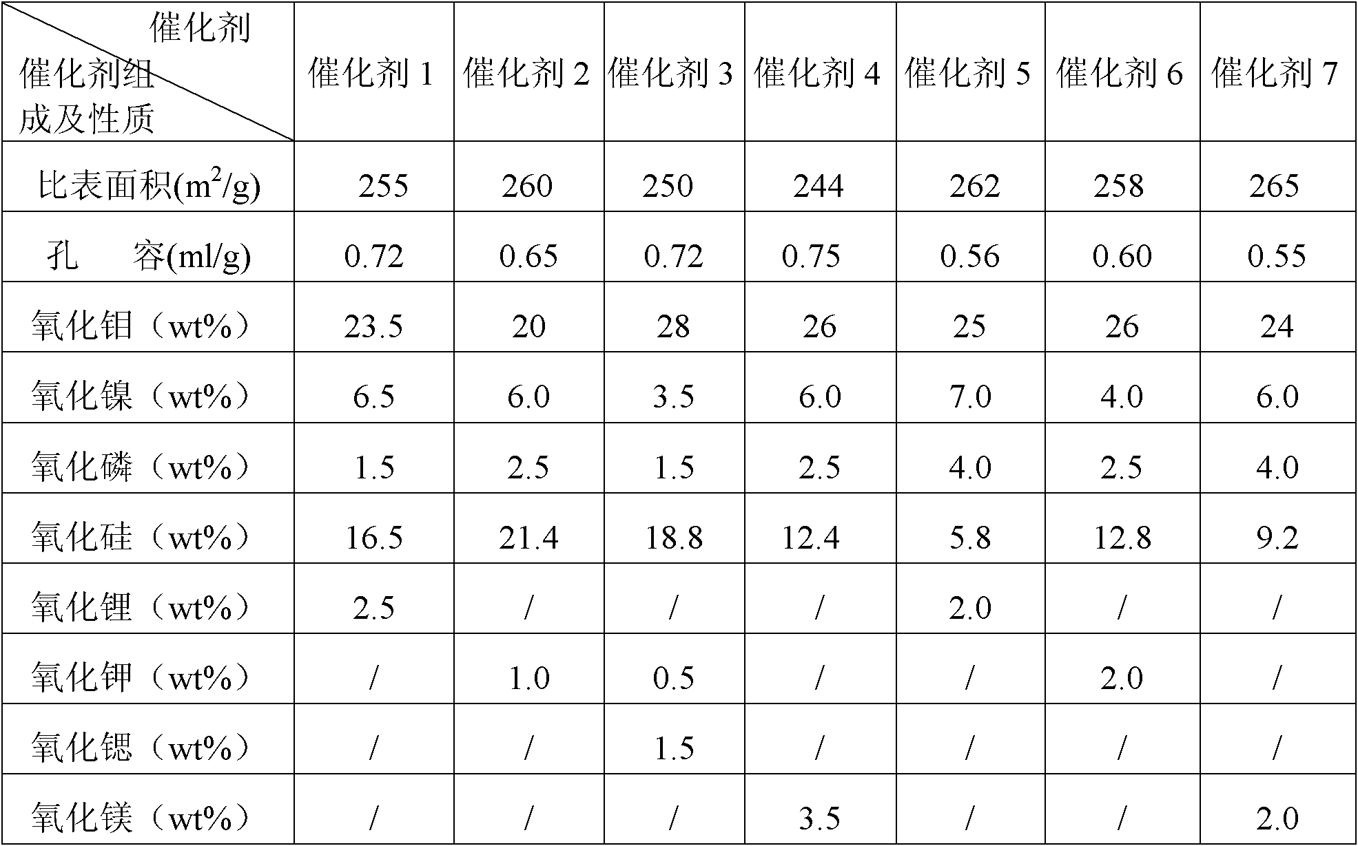 Hydrorefining method of middle and low distillate oil