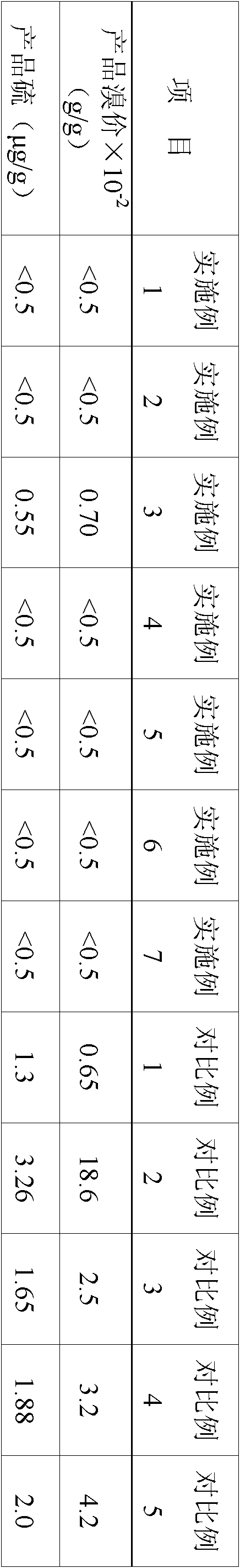 Hydrorefining method of middle and low distillate oil