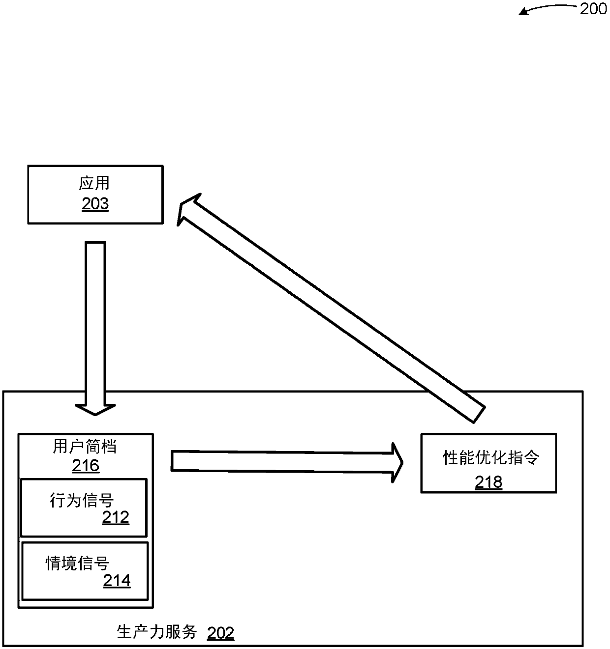 Optimizing performance based on behavioral and situational signals