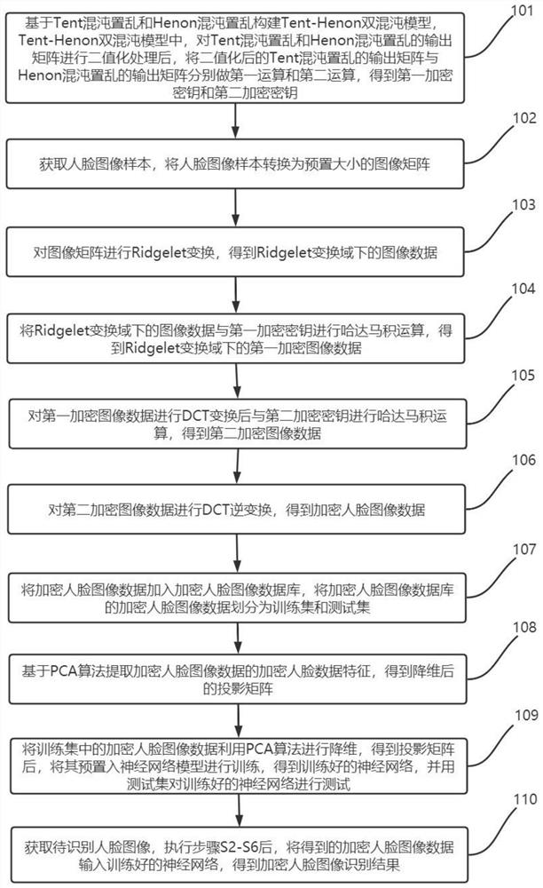 Encrypted face recognition method based on Ridgelet-DCT and Tent-Henon double chaos