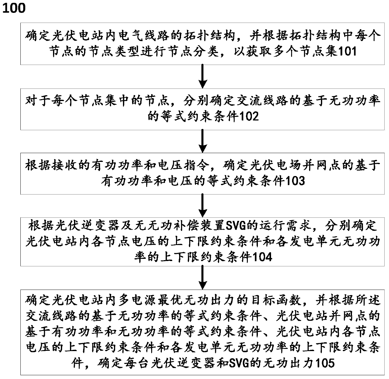 Multi-power-supply reactive power cooperation method and system for optimizing voltage control capability of photovoltaic power station