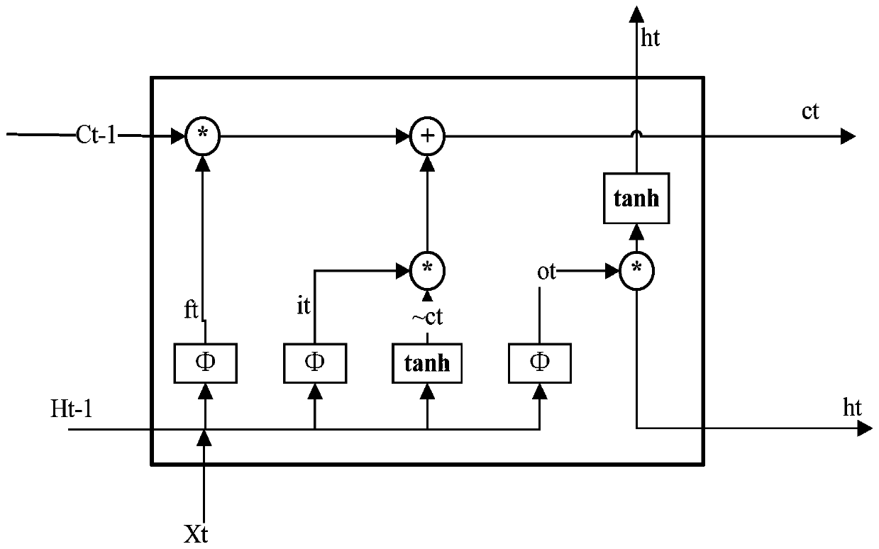 Electric power load prediction method based on long-short-term memory neural network