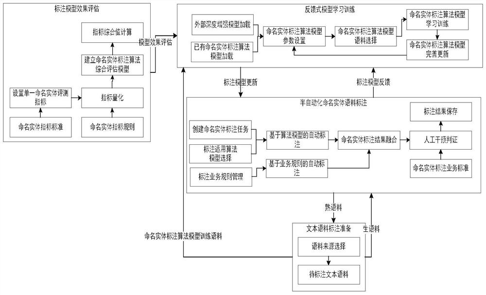 Named entity corpus annotation training system