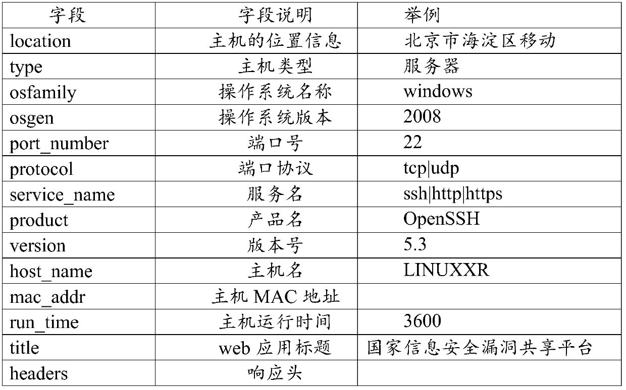 A method for active detection and vulnerability warning of assets